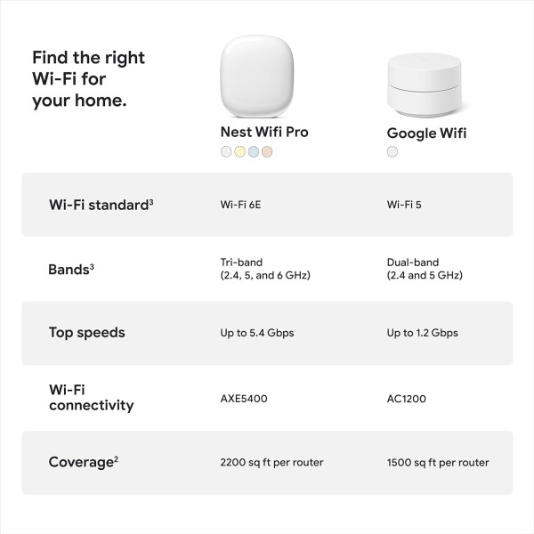 Google Nest Wifi Pro 6E AXE5400 Mesh Router 