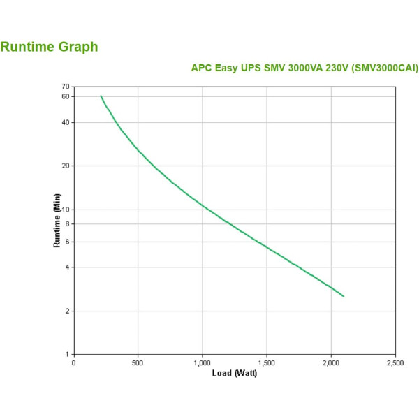 APC Easy UPS SMV3000AI-MS  3000VA