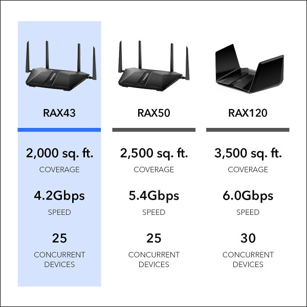 NETGEAR Nighthawk 5-Stream AX5 WiFi 6 Router (RAX43) - AX4200