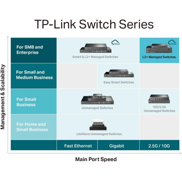 TP-Link TL-SG3452XP JetStream 48-Port Gigabit and 4-Port 10GE SFP+ L2+ Managed Switch with 48-Port PoE+