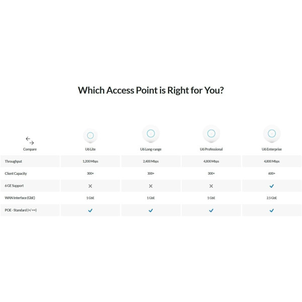 Ubiquiti Unifi Access Point U6 Mesh