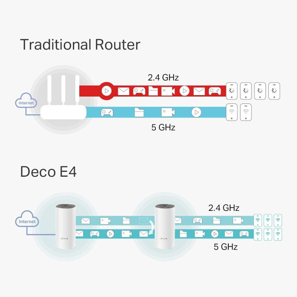 TP-Link Deco E4 AC1200 (3 Pack) Whole Home Mesh Wi Fi System